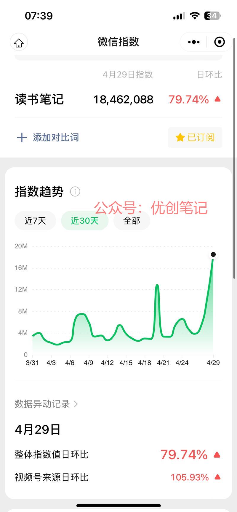 通过订阅微信指数可以发…#情报-搞钱线报📢论坛-网创交流-优创圈